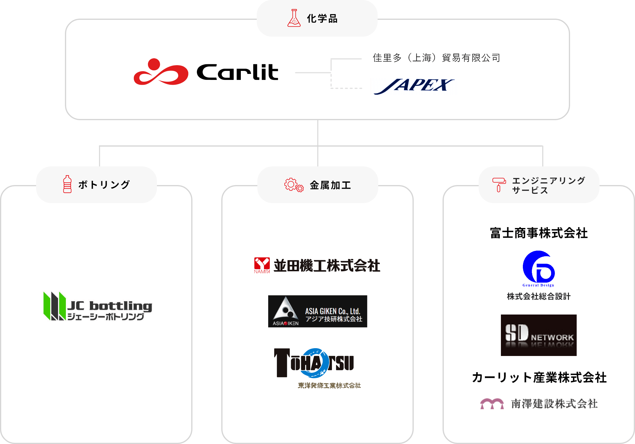 Carlit Holdings - 化学品・ボトリング・金属加工・エンジニアリングサービス