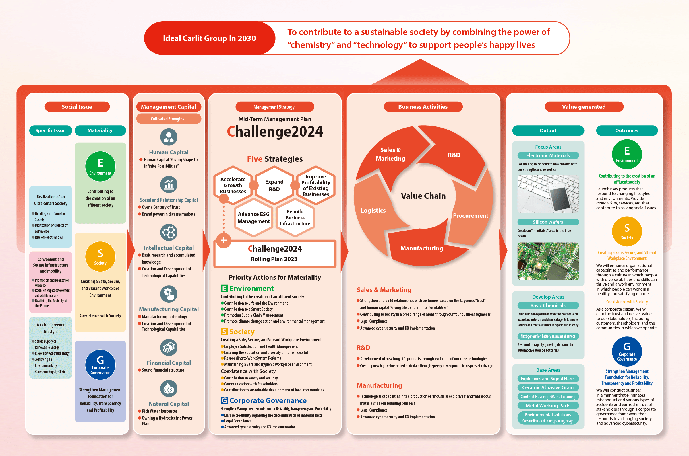 To contribute to a sustainable society by combining the power of "chemistry" and "technology" to support people's happy lives