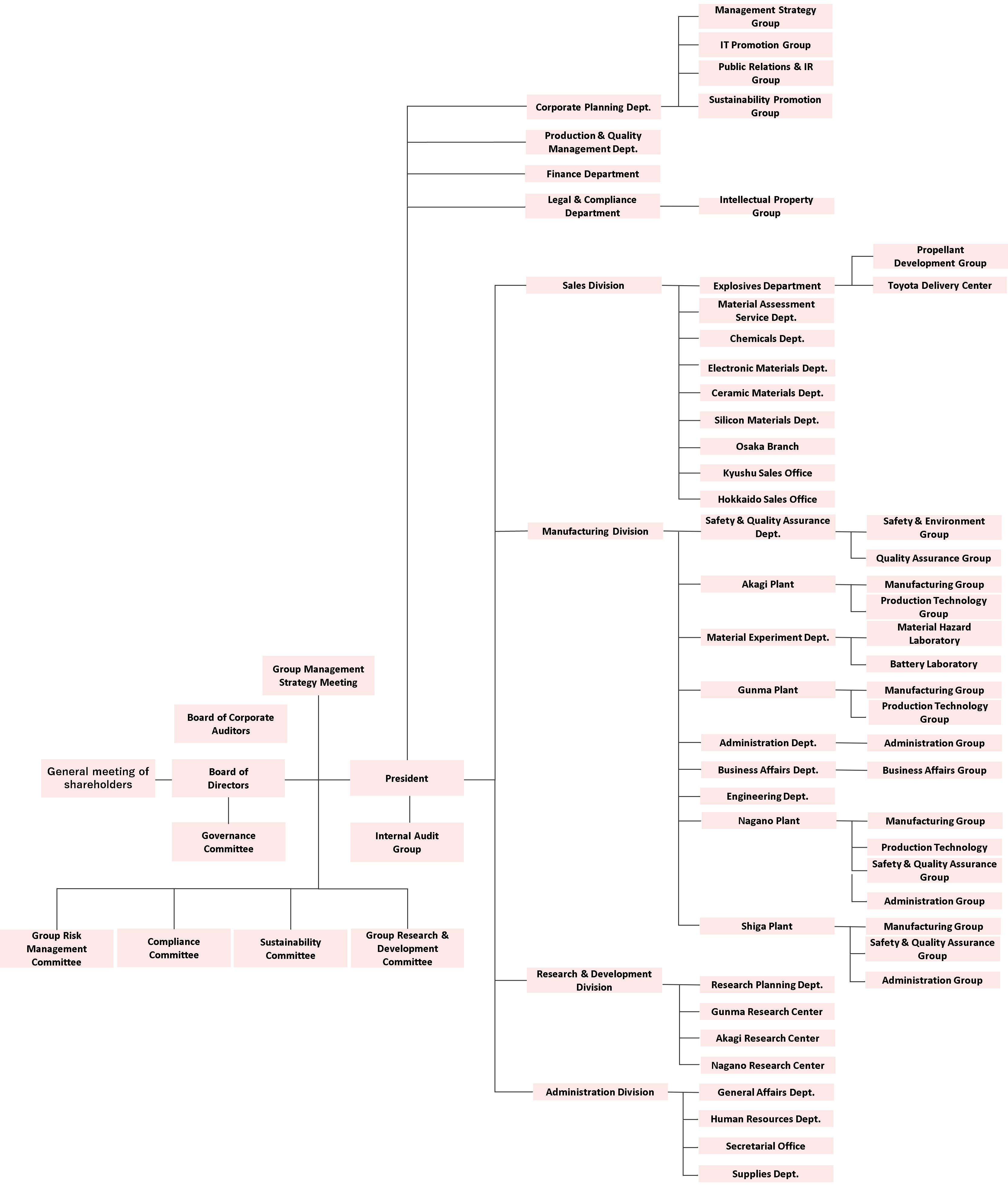 organization　chart