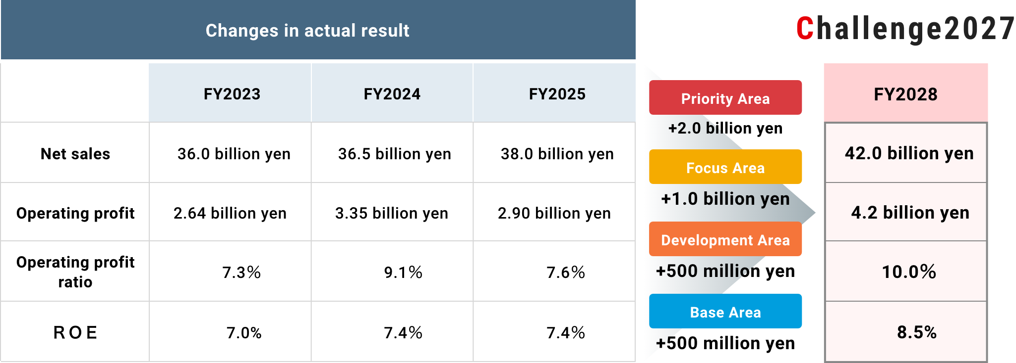 Challenge2027 Past Performance Trends and Targets for FY2027