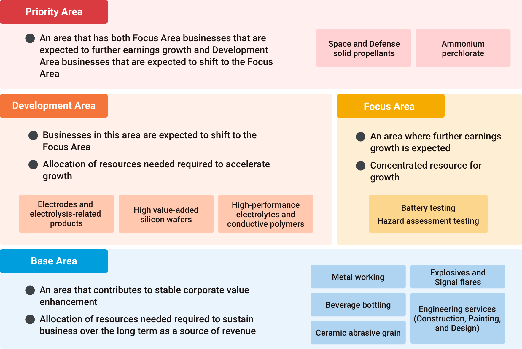Toward 2030 Repeatedly implement growth strategies in focus and develop areas→Evolution and deepening of core technologies→Expand focus area with new products