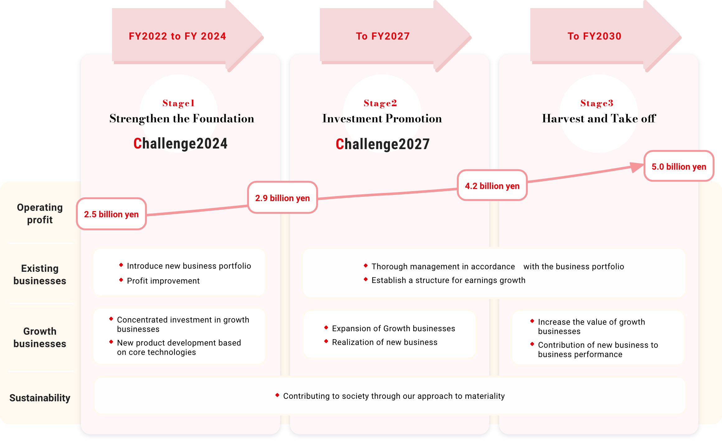 FY2022 to FY 2024 Stage 1: Strengthen the Foundation. To FY2027 Stage 2: Investment Promotion. To FY2030 Stage 3: Harvest and Take off.