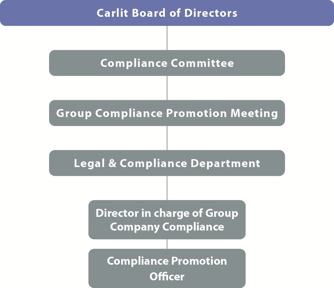 Compliance Promotion Framework
