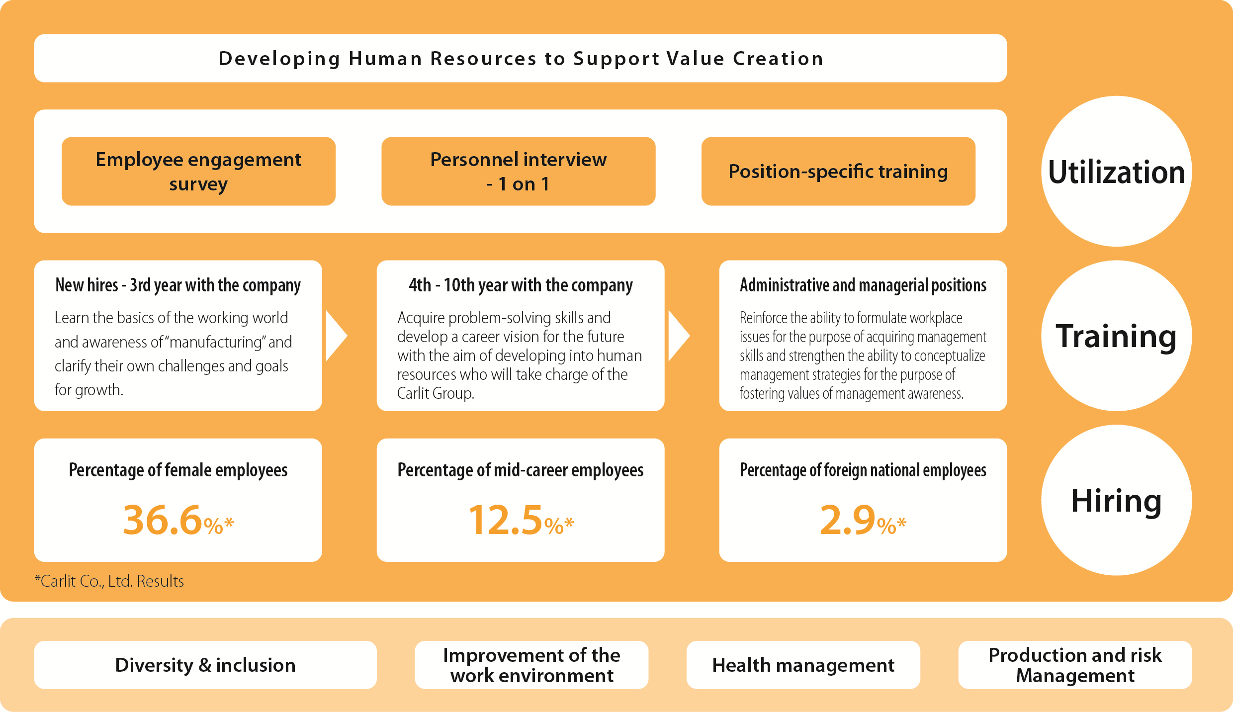 Developing Human Resources to Support Value Creation
