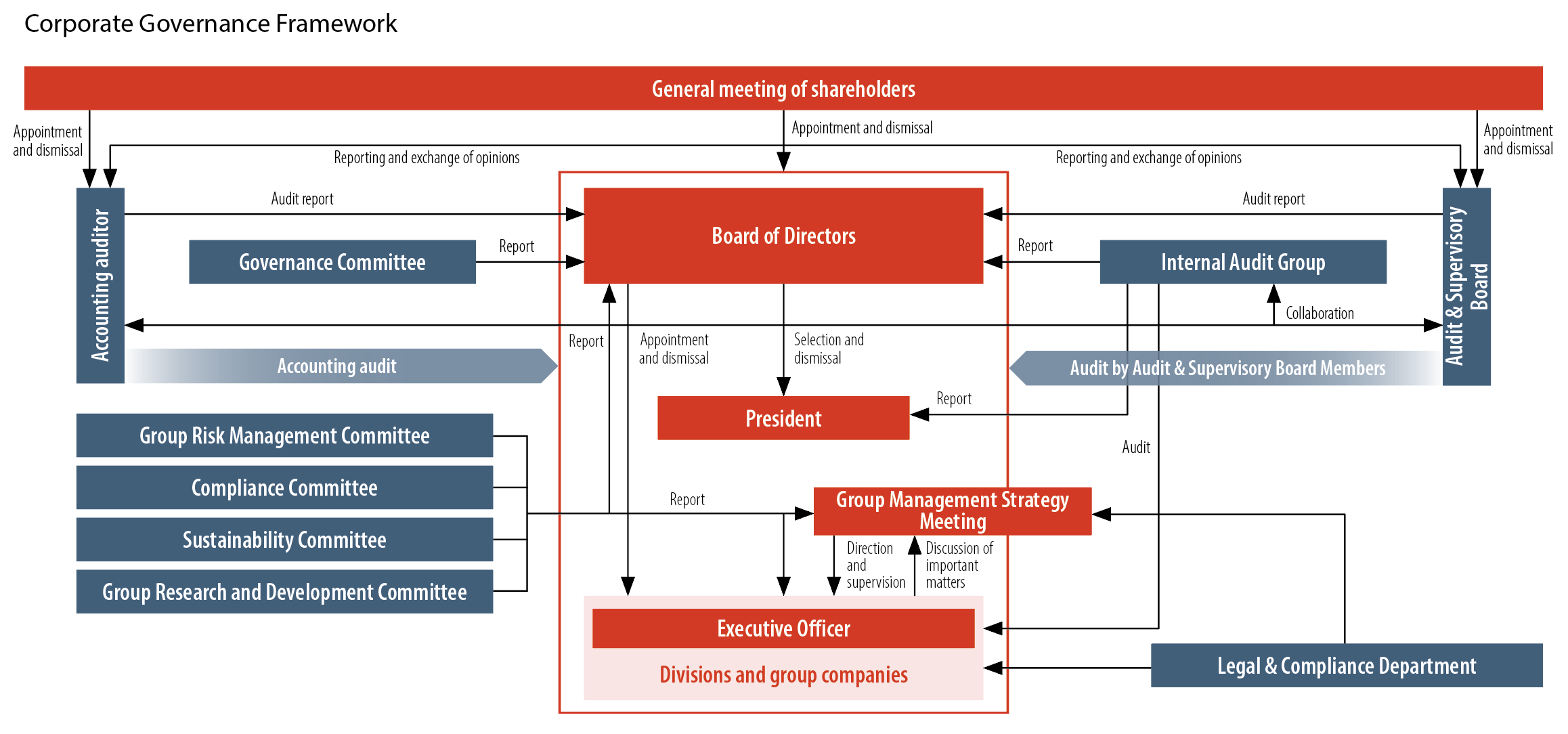 Corporate Governance Framework