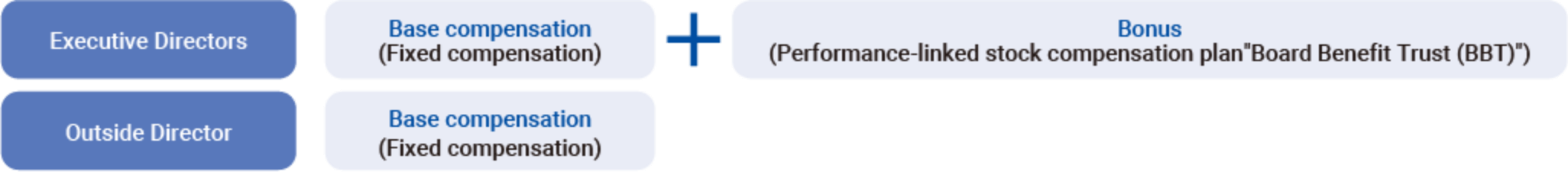 Compensation structure