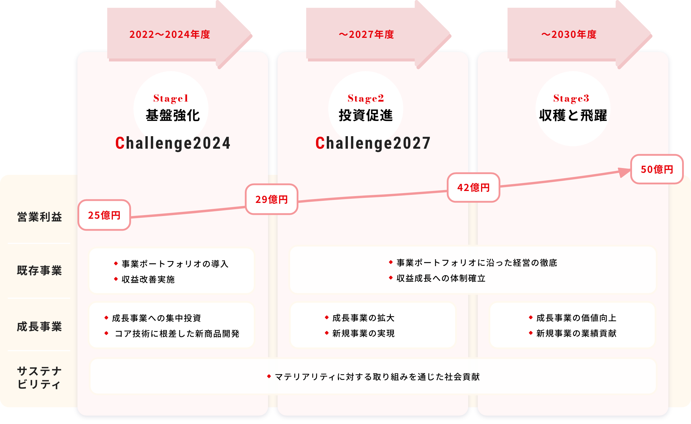 2022~2024年度 Stage1 基盤強化→~2027年度 Stage2 投資促進→~2030年度 Stage3 収穫と飛躍