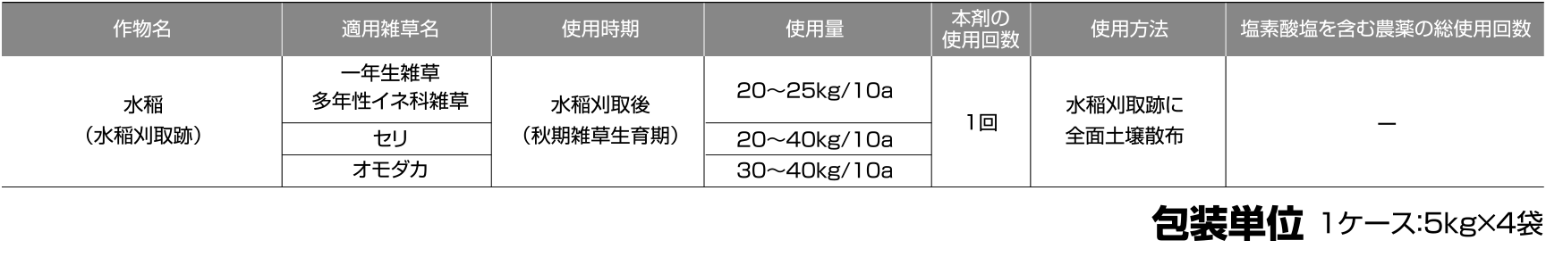 適用作物・雑草と使用方法