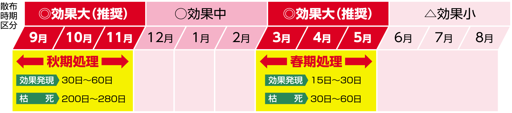 3月~5月の春期処理が最も有効