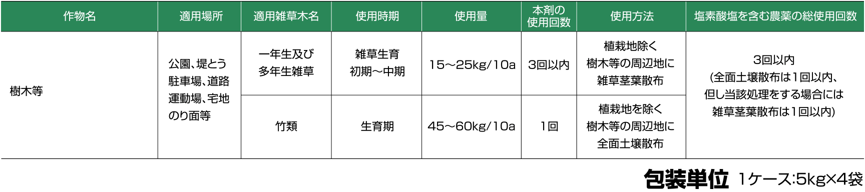 適用作物・雑草と使用方法