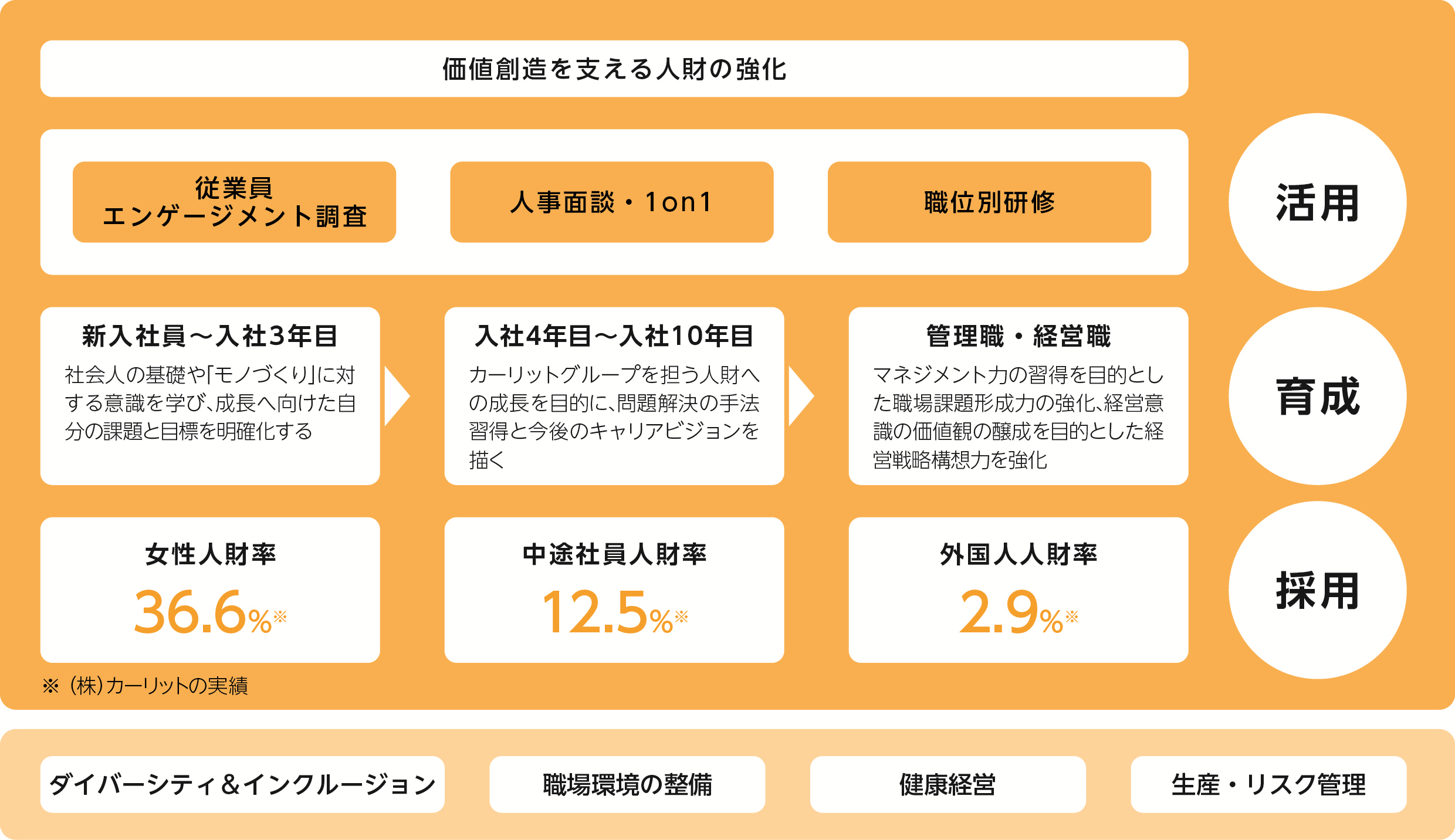 価値創造を支える人材の強化