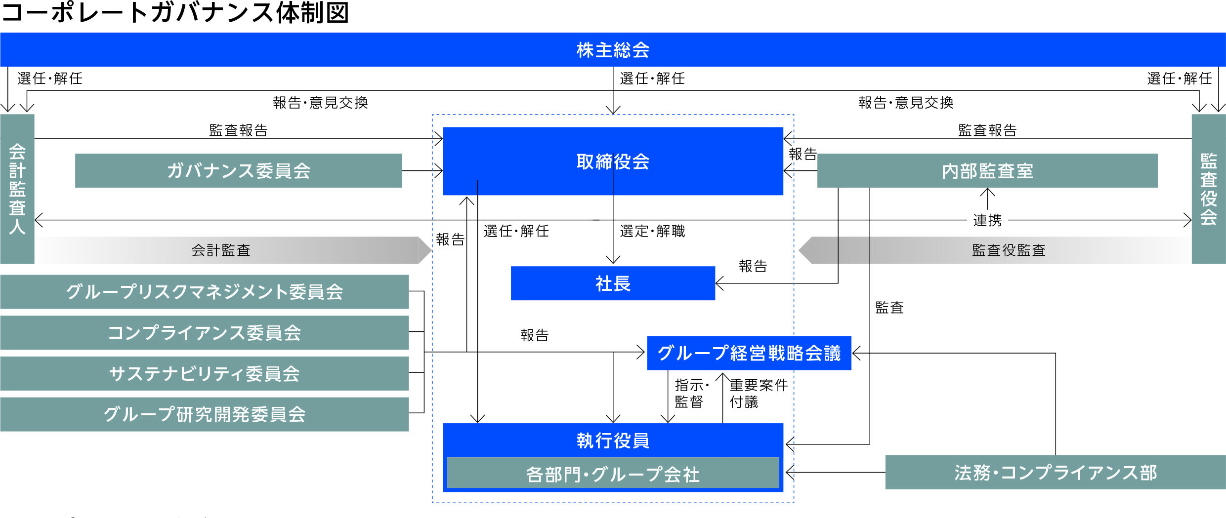 コーポレートガバナンス体制図