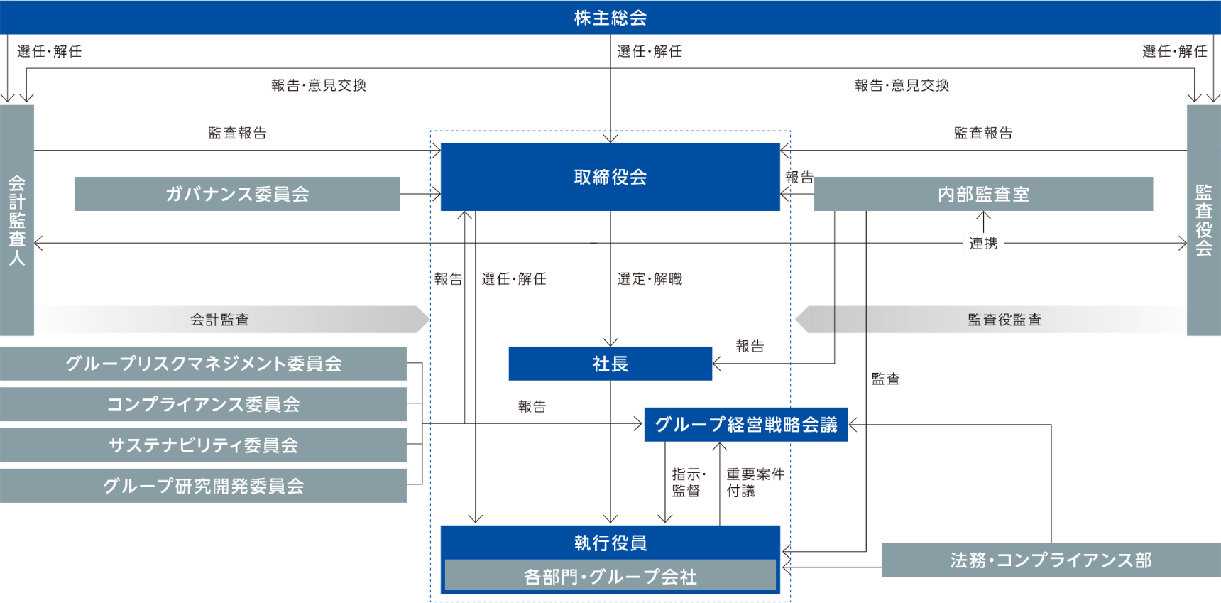 コーポレートガバナンス体制図